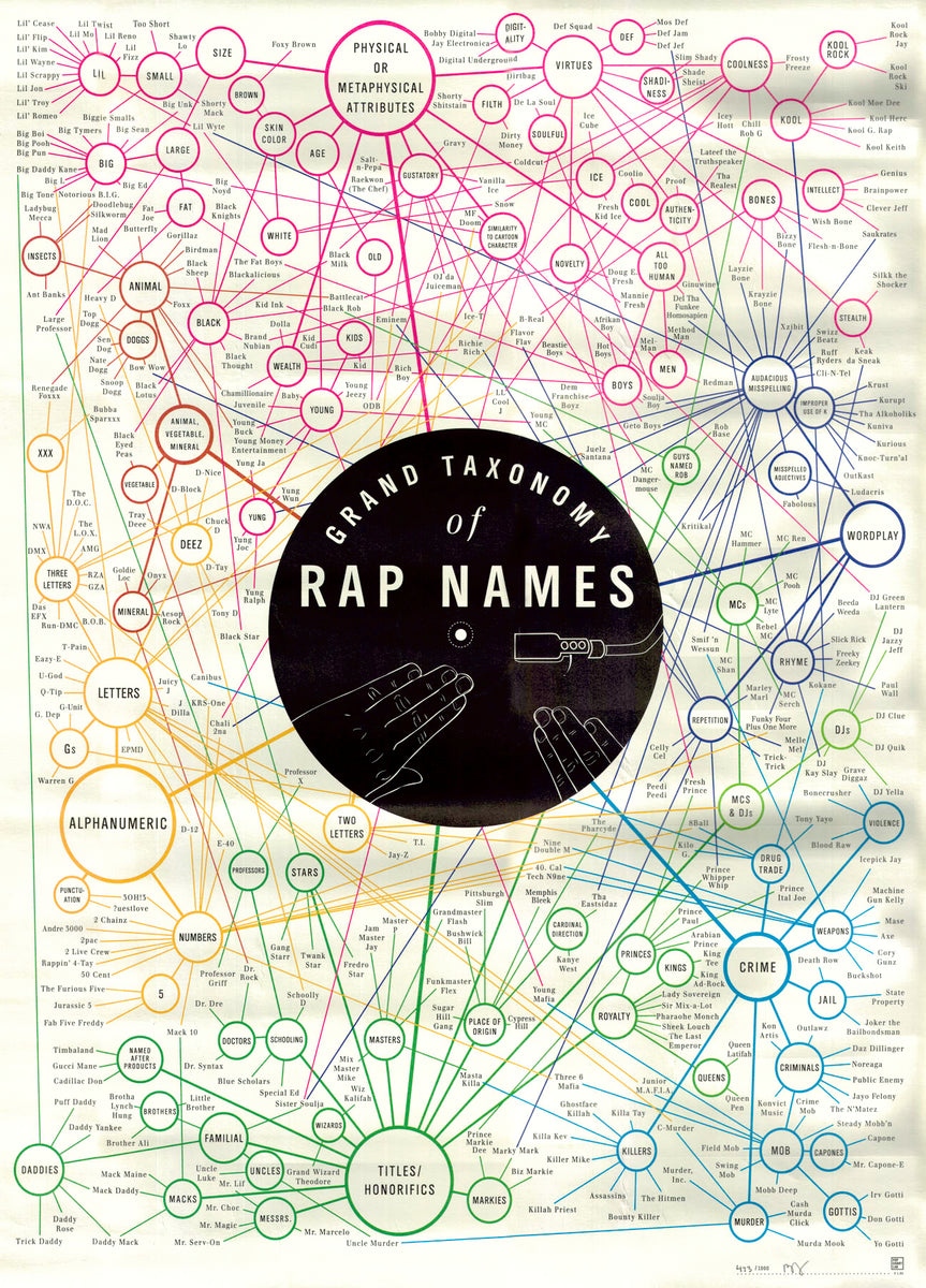 (Thematic - Music) Grand Taxonomy of Rap Names – The Old Map
