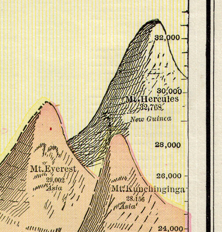 (Thematic - Mountains & Rivers) Comparative Length in Miles...