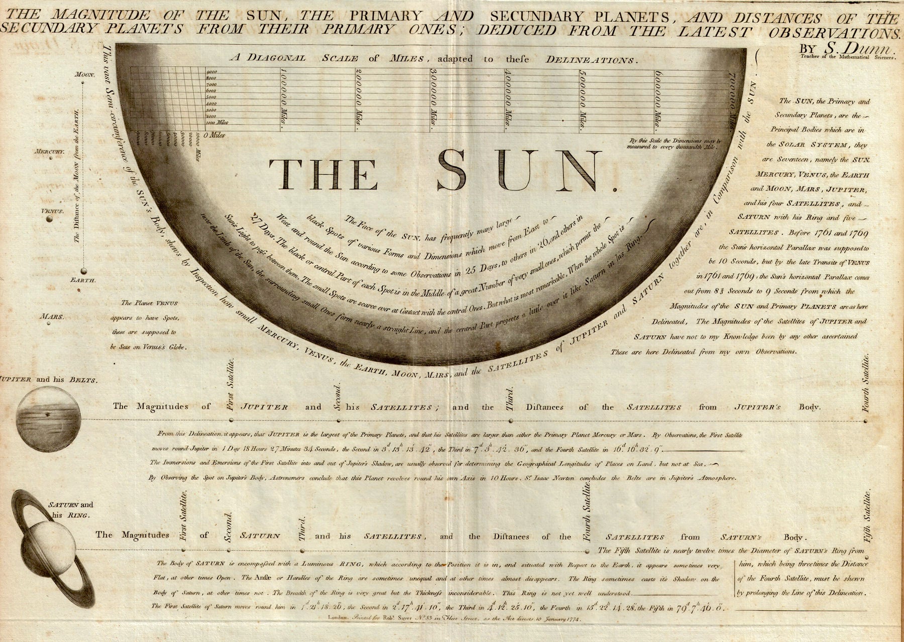 (Celestial) The Magnitude of the Sun, The Primary And Secundary Planets...