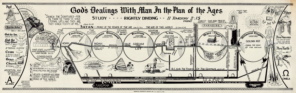 (Thematic - Biblical) God's Dealings With Man In the Plan of the Ages ...