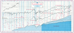 (Thematic - Economic History) SRC Century-Plus Chart of Investment and Economic History