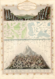 (Thematic - Mountain & River) A Comparative View Of The Principal Waterfalls, Islands, Lakes, Rivers And Mountains