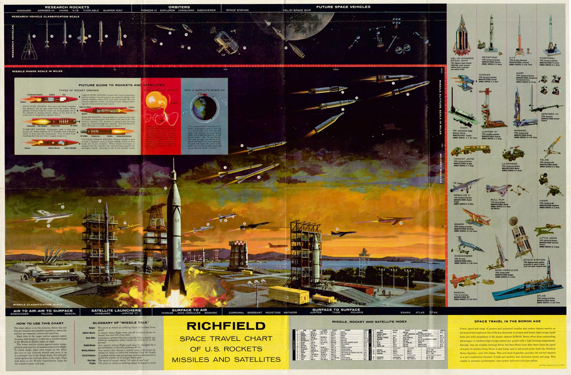 (Space) Richfield Space Travel Chart of U.S. Rockets Missiles And Satellites