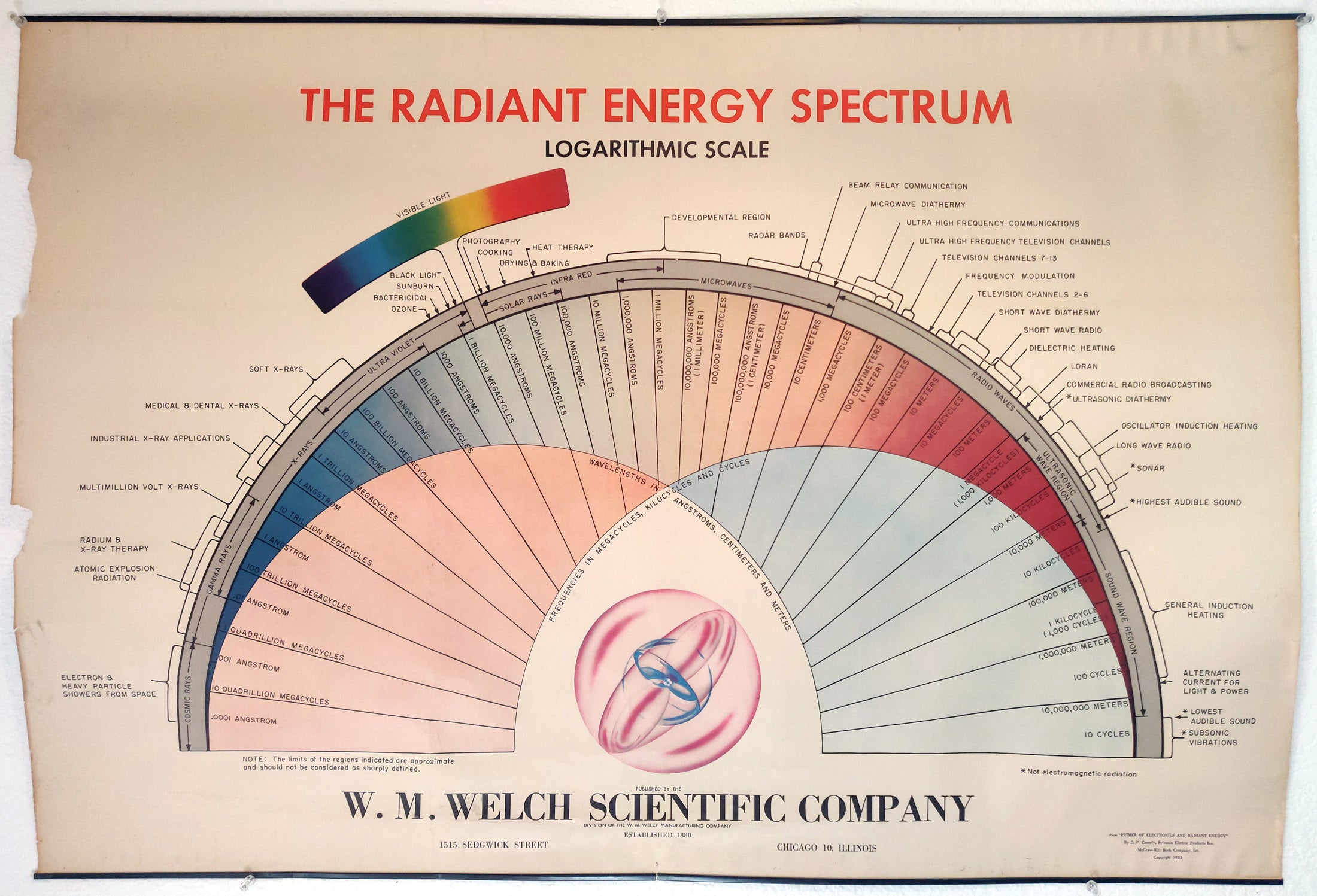 These are the very real, yet mostly imperceptible frontiers of the time. From Atomic radiation, to visible light, to radar, television bandwidth, up to "alternating current for light & power". This is a chart of some of the domains that exist beyond our senses but form and contain our world, and would be the focus of many 20th century developments. Condition is good with some marginal repaired tears and minor chipping. Overall size is approximately 29 x 41.5 (inches) 