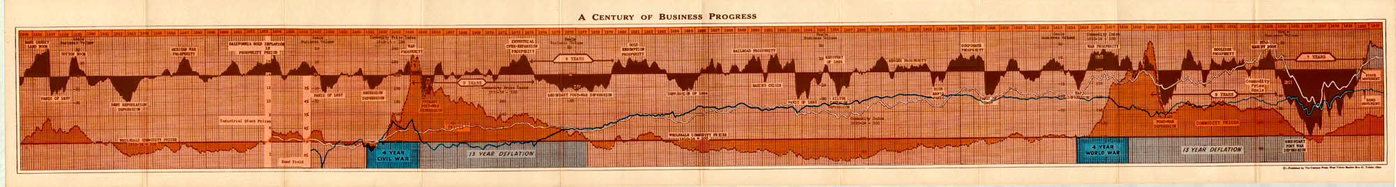 (US - Econ thematic) A Century Of Business Progress