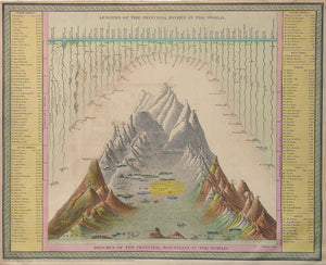 (Thematic-Mountains&Rivers) Lengths of...
