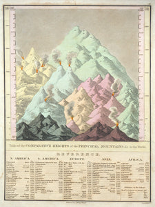 (Thematic - Mountains)  Table of the Comparative Heights...