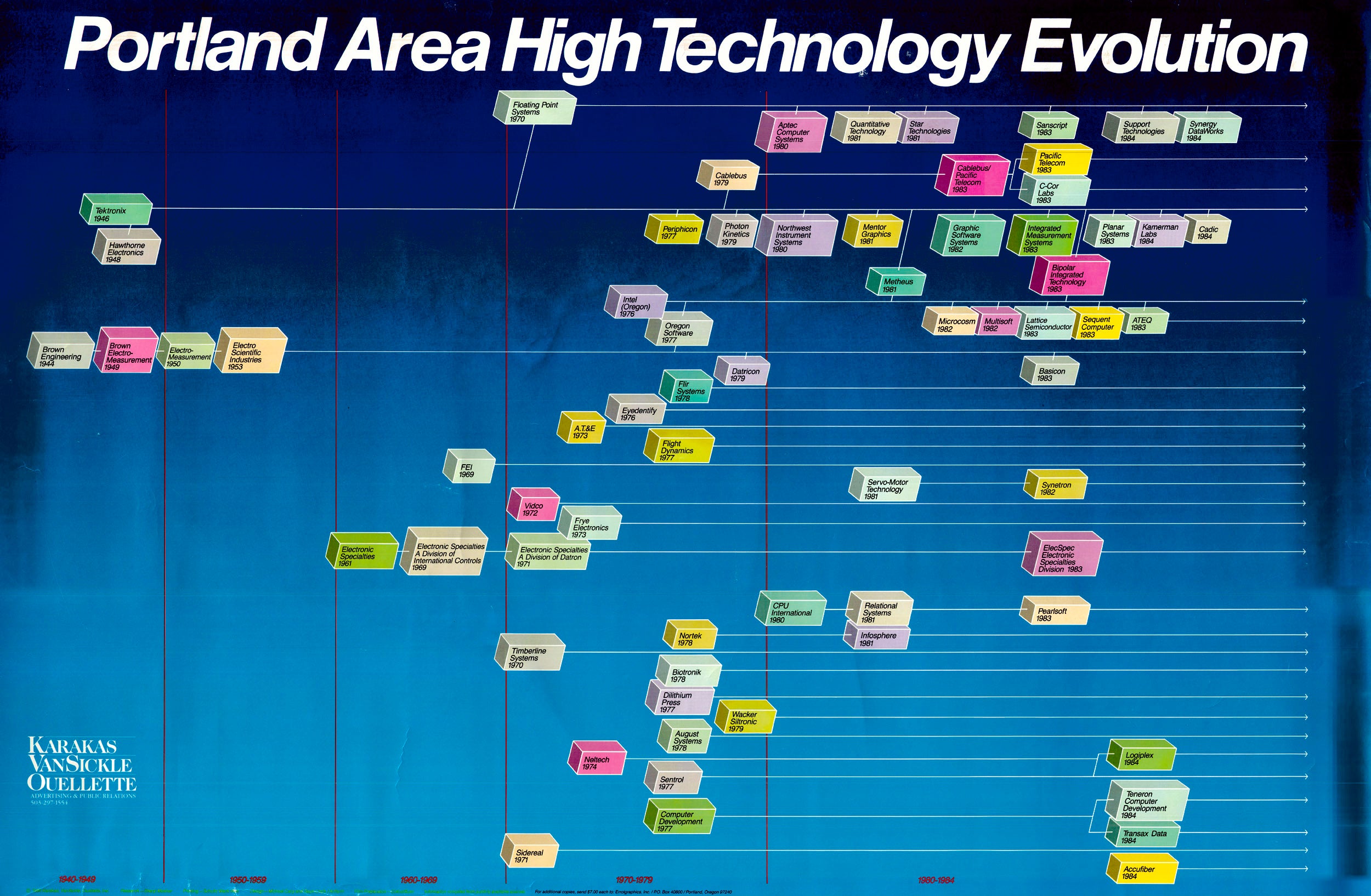 (Thematic - Business) Portland Area High Technology Evolution