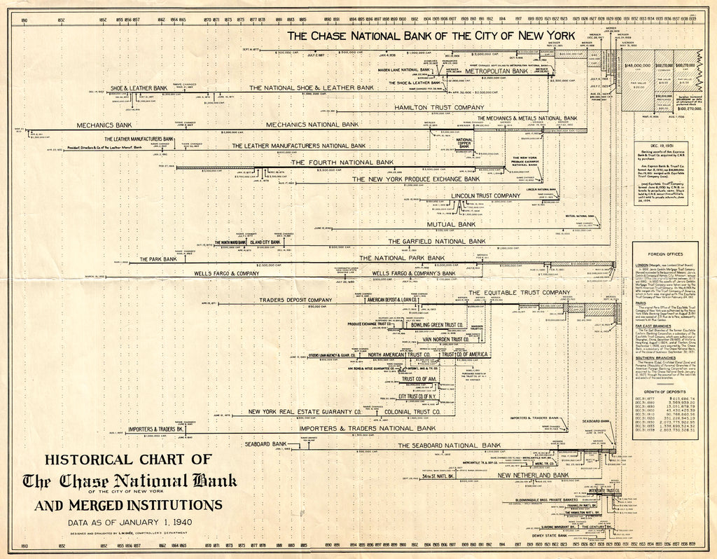 (Thematic) Historical Chart of The Chase National Bank Of The City Of New York And Merged Institutions..., Okee, 1940 While the "Chase" bank was founded in 1878, there are long and diverse roots of dozens of other banks that were absorbed into the banking powerhouse. Dating back to 1810 we see the institutions like the "Mechanics Bank" which would later be part of Chase in 1926. 