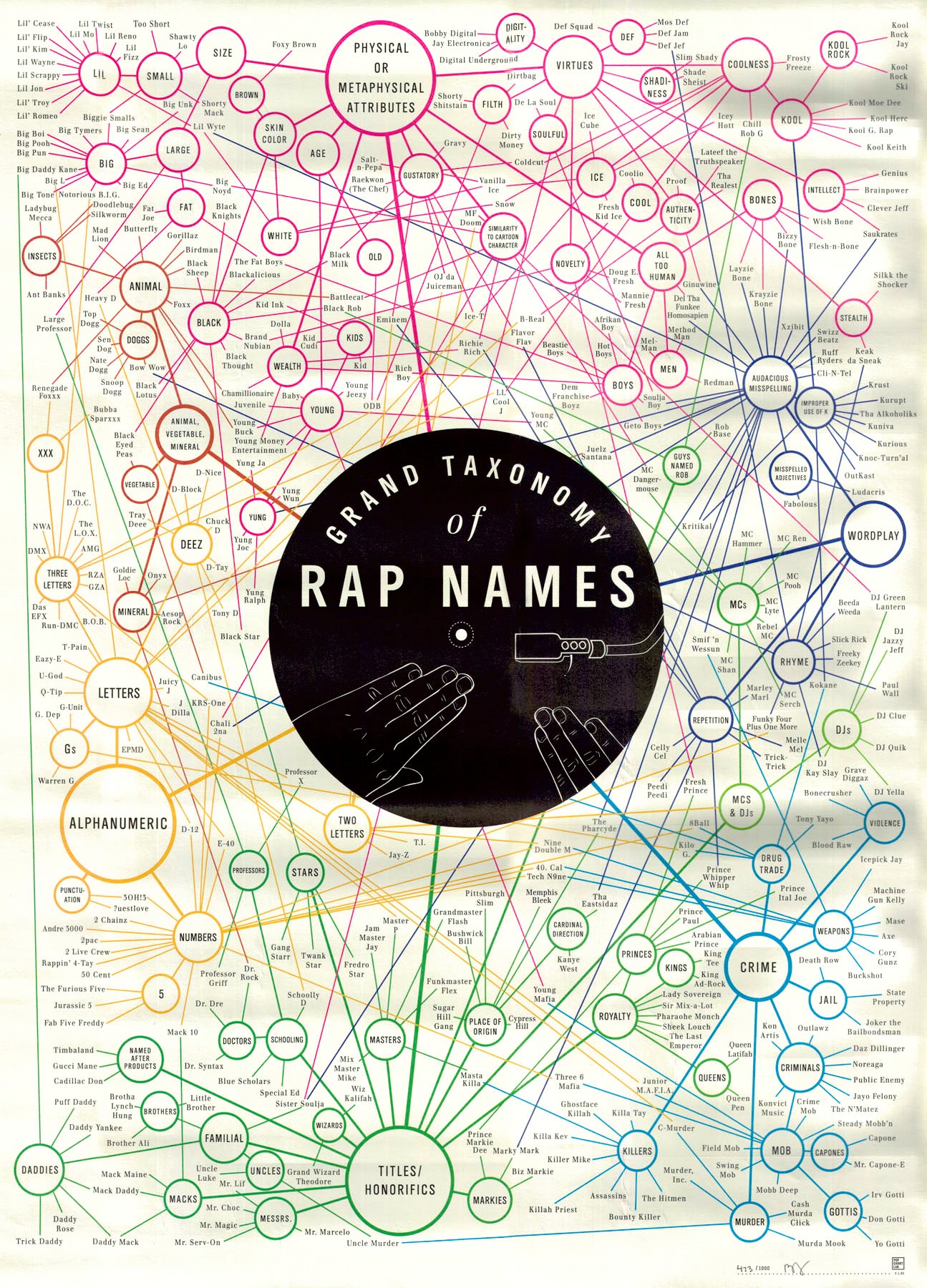 (Thematic - Music) Grand Taxonomy of Rap Names – The Old Map Gallery