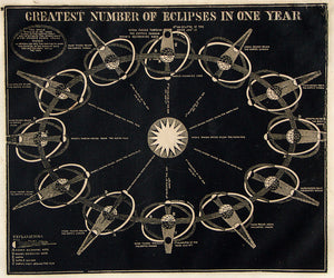 (Celestial) Greatest Number of Eclipses In One Year